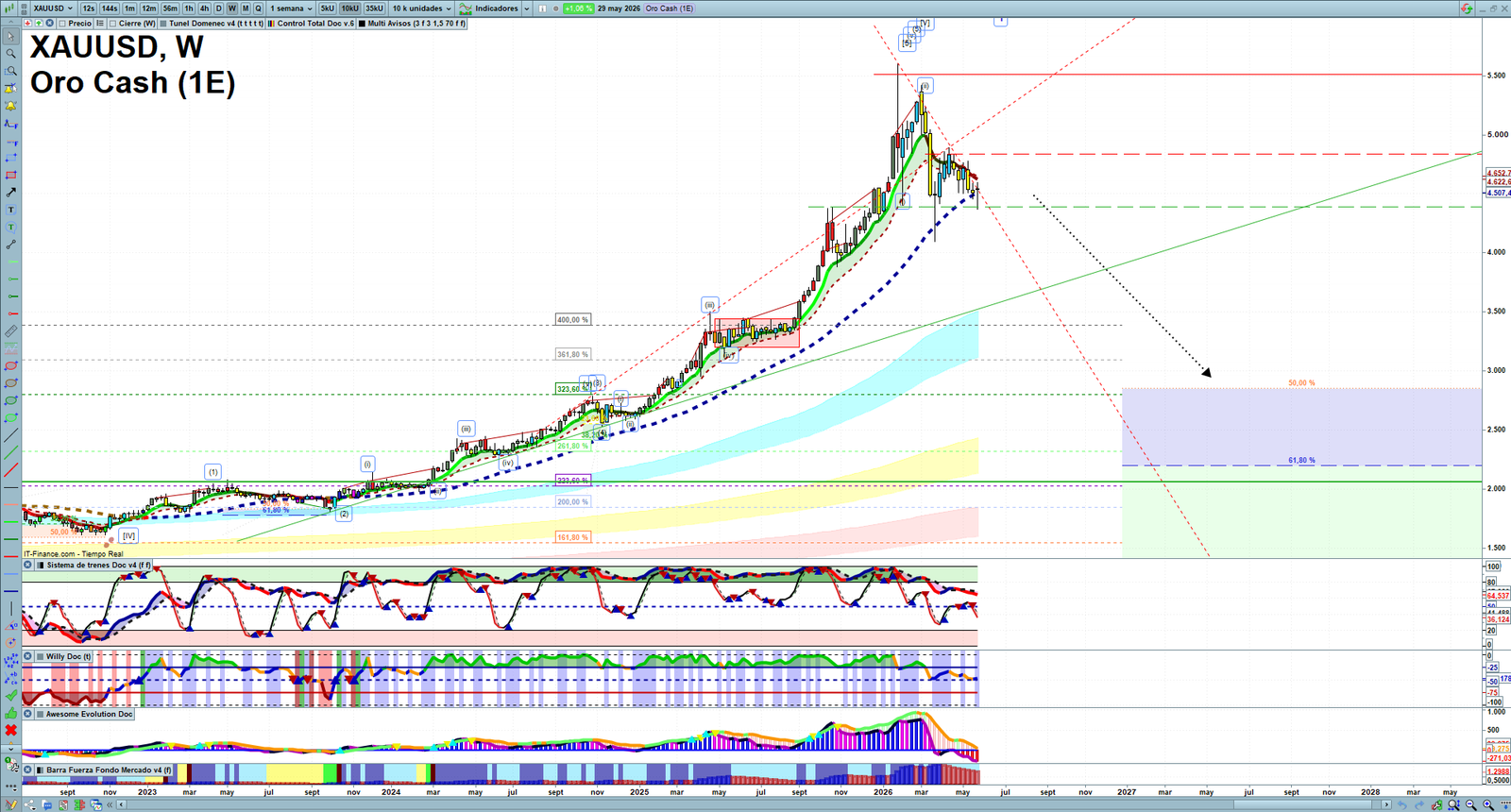Gold XAUUSD weekly technical analysis chart reviewing price action, trend context and market structure
